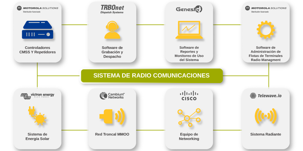 Proyectos de radiocomunicaciones Interwins - sistemas abarcados